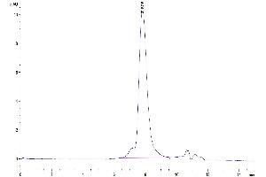 Size-exclusion chromatography-High Pressure Liquid Chromatography (SEC-HPLC) image for Tumor-Associated Calcium Signal Transducer 2 (TACSTD2) (AA 27-274) protein (His tag) (ABIN7275793)