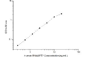 Typical standard curve (RNASET2 ELISA Kit)