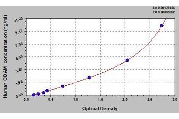 ODAM ELISA Kit