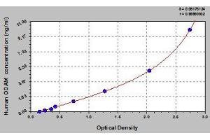 Typical standard curve (ODAM ELISA Kit)
