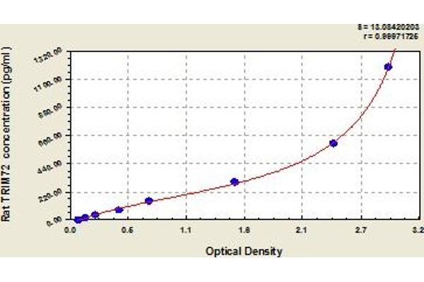 TRIM72 ELISA Kit