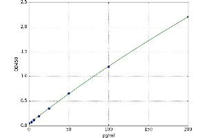 A typical standard curve