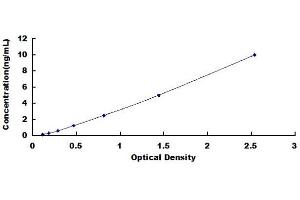 Typical standard curve (WDR52 ELISA Kit)