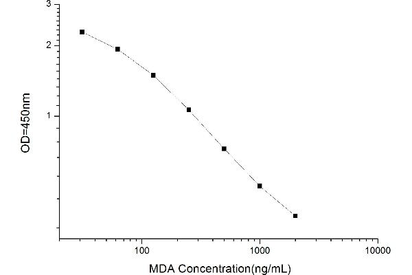 Malondialdehyde ELISA Kit