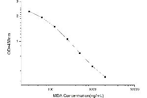 Typical standard curve (Malondialdehyde ELISA Kit)