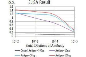 ELISA image for anti-Lysine (K)-Specific Demethylase 3A (KDM3A) (AA 311-445) antibody (ABIN5542630)