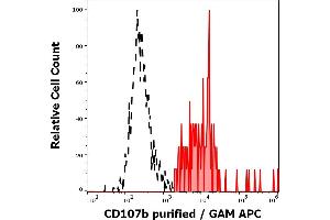 Separation of human CD107b positive CD203c positive basophil granulocytes (red-filled) from CD107b negative CD203c positive basophil granulocytes (black-dashed) in flow cytometry analysis (surface staining) of human anti-IgE antibody stimulated peripheral whole blood stained using anti-human CD107b (H4B4) purified antibody (concentration in sample 1,67 μg/mL, GAM APC). (LAMP2 antibody)