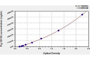 Typical Standard Curve (CD163 ELISA Kit)