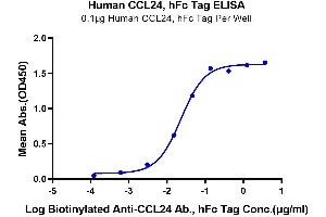 Immobilized Human CCL24, hFc Tag at 1 μg/mL (100 μL/Well) on the plate. (CCL24 Protein (AA 27-119) (Fc Tag))