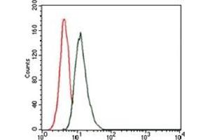 Flow Cytometry (FACS) image for anti-Thrombopoietin (THPO) antibody (ABIN1109245) (Thrombopoietin antibody)