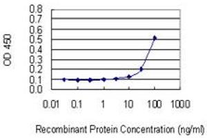 Detection limit for recombinant GST tagged RNF180 is 3 ng/ml as a capture antibody. (RNF180 antibody  (AA 1-100))