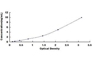 Typical standard curve (THRB ELISA Kit)