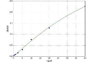 HLA-DR-gamma (CD74) ELISA Kit