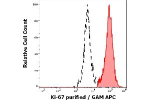 Separation of human Ki-67 positive cells (red-filled) from Ki-67 negative cells (black-dashed) in flow cytometry analysis (intracellular staining) of human PHA stimulated peripheral whole blood stained using anti-human Ki-67 (Ki-67) purified antibody (concentration in sample 0. (Ki-67 antibody)