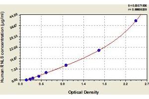 Typical Standard Curve (RNLS ELISA Kit)