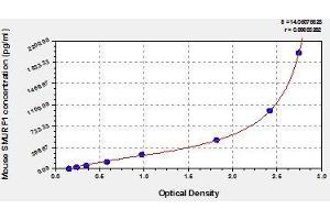 Typical standard curve (SMURF1 ELISA Kit)