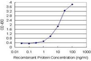 Sandwich ELISA detection sensitivity ranging from 0. (ZFYVE19 (Human) Matched Antibody Pair)