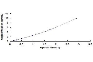 Typical standard curve (Insulin ELISA Kit)