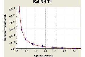 Diagramm of the ELISA kit to detect Rat NN-T4with the optical density on the x-axis and the concentration on the y-axis. (Neonatal Thyroxine T4 ELISA Kit)