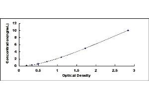 Typical standard curve (NFkB ELISA Kit)