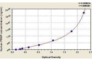 Typical Standard Curve (PRNP ELISA Kit)