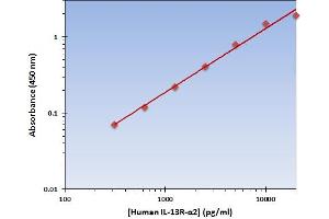This is an example of what a typical standard curve will look like. (IL13RA2 ELISA Kit)