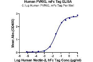 Immobilized Human PVRIG, mFc Tag at 1 μg/mL (100 μL/well) on the plate. (PVRIG Protein (mFc Tag))