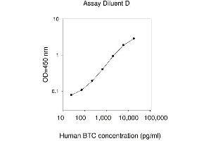 ELISA image for Betacellulin (BTC) ELISA Kit (ABIN1979817) (Betacellulin ELISA Kit)