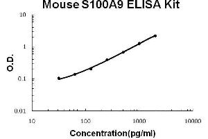 Mouse S100A9 PicoKine ELISA Kit standard curve