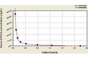 Typical Standard Curve (APOC4 ELISA Kit)