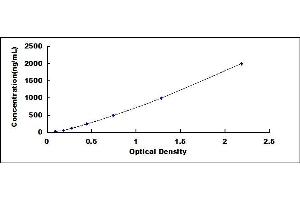 Typical standard curve (FETUB ELISA Kit)