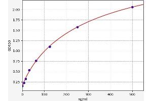 Typical standard curve (Complement C3d ELISA Kit)