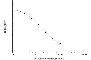 Typical standard curve (Inositol Triphosphate (IP3) ELISA Kit)