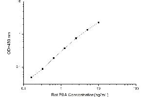 Typical standard curve (Prostate Specific Antigen ELISA Kit)