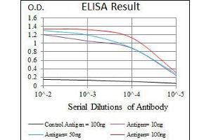 Black line: Control Antigen (100 ng), Purple line: Antigen(10 ng), Blue line: Antigen (50 ng), Red line: Antigen (100 ng), (ITGA4 antibody)