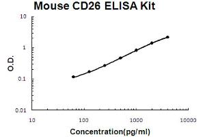 Mouse CD26/DPP4 Accusignal ELISA Kit Mouse CD26/DPP4 AccuSignal ELISA Kit standard curve.