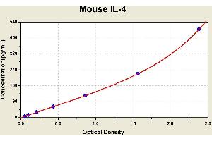 Diagramm of the ELISA kit to detect Mouse 1 L-4with the optical density on the x-axis and the concentration on the y-axis. (IL-4 ELISA Kit)