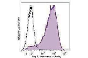 Flow Cytometry (FACS) image for anti-Transferrin Receptor (p90, CD71) (TFRC) antibody (PerCP-Cy5.5) (ABIN2660151) (Transferrin Receptor antibody  (PerCP-Cy5.5))