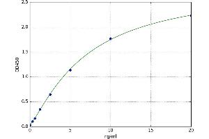 A typical standard curve (APAF1 ELISA Kit)