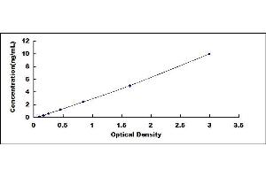 Typical standard curve (Neurocan ELISA Kit)