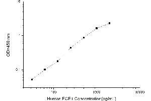 Typical standard curve (ECE1 ELISA Kit)