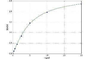 A typical standard curve (Caspase 3 ELISA Kit)