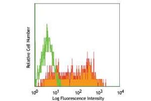 Flow Cytometry of anti-CD25 FITC - 200-502-N82 Flow Cytometry of anti-CD25 Fluorescein Conjugated Monoclonal Antibody.