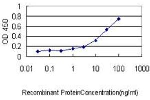 Detection limit for recombinant GST tagged STAMBP is approximately 0.