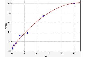 Selenoprotein P ELISA Kit