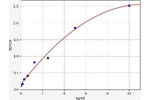 Typical standard curve (Selenoprotein P ELISA Kit)