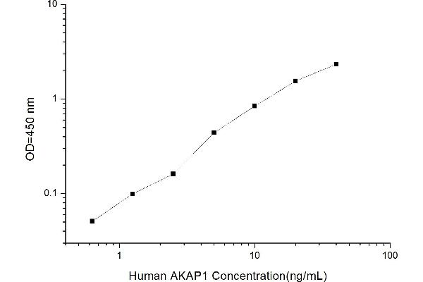 AKAP1 ELISA Kit