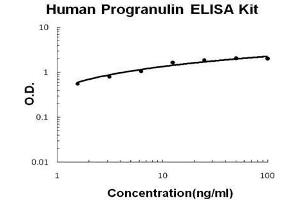 Human Progranulin PicoKine ELISA Kit standard curve