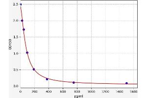 Typical standard curve
