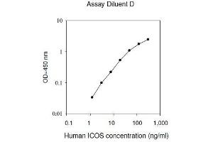 ELISA image for Inducible T-Cell Co-Stimulator (ICOS) ELISA Kit (ABIN2703096) (ICOS ELISA Kit)